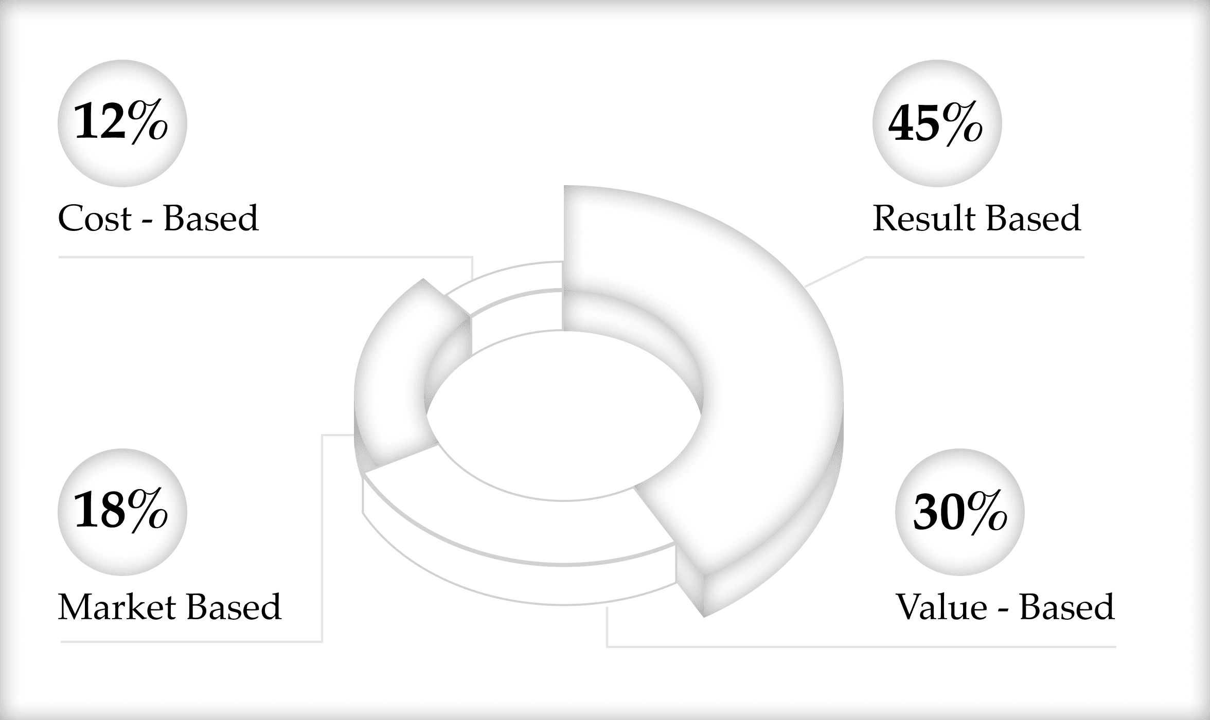 Outcome-Driven Pricing