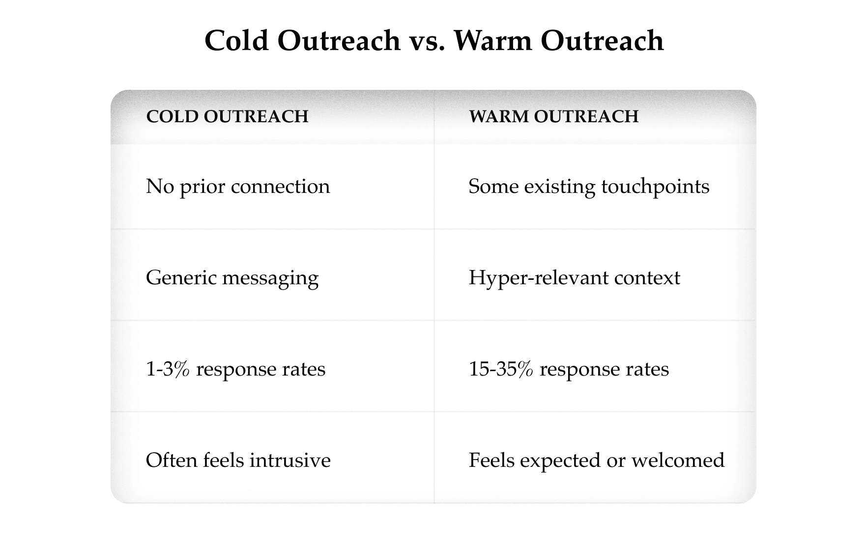 cold outreach vs warm outreach